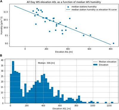 Water vapor density field estimation using commercial microwave link attenuation combined with temperature measurements